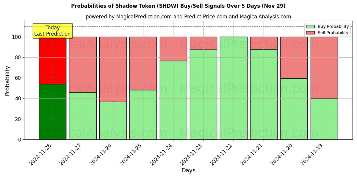 Probabilities of Segnalino Ombra (SHDW) Buy/Sell Signals Using Several AI Models Over 5 Days (29 Nov) 