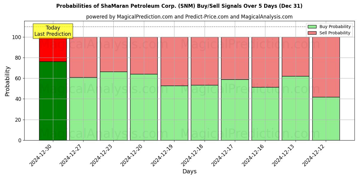 Probabilities of ShaMaran Petroleum Corp. (SNM) Buy/Sell Signals Using Several AI Models Over 5 Days (31 Dec) 