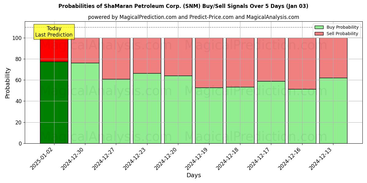 Probabilities of ShaMaran Petroleum Corp. (SNM) Buy/Sell Signals Using Several AI Models Over 5 Days (03 Jan) 