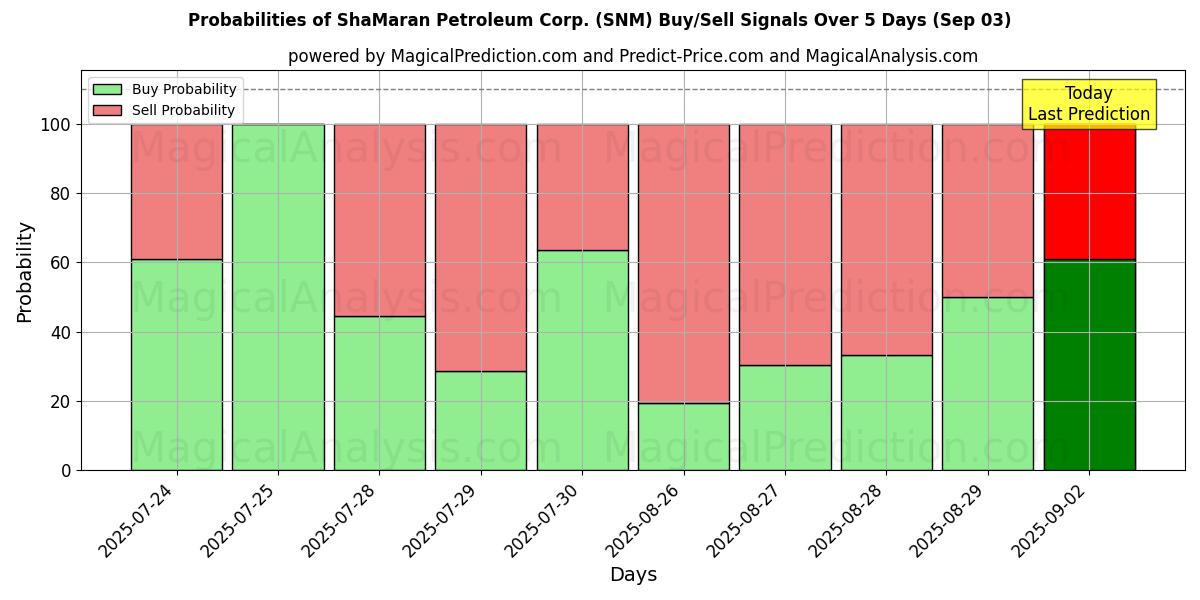Probabilities of ShaMaran Petroleum Corp. (SNM) Buy/Sell Signals Using Several AI Models Over 5 Days (03 Sep) 