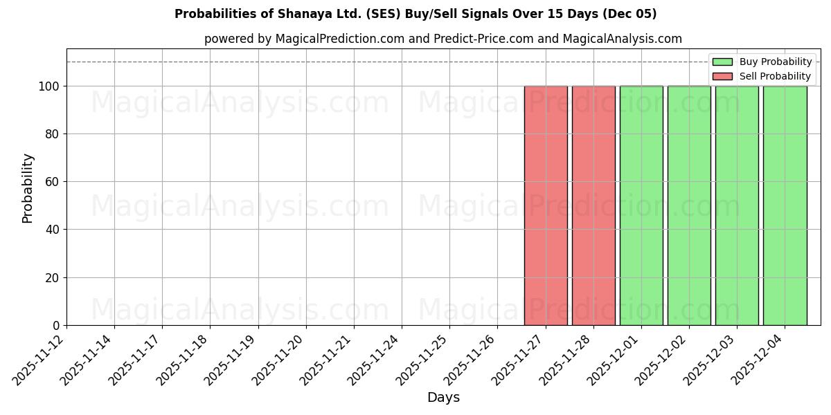 Probabilities of Shanaya Ltd. (SES) Buy/Sell Signals Using Several AI Models Over 5 Days (05 Dec) 