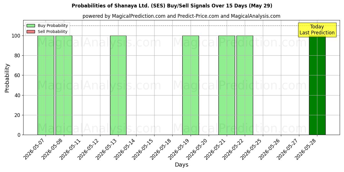 Probabilities of Shanaya Ltd. (SES) Buy/Sell Signals Using Several AI Models Over 5 Days (29 May) 