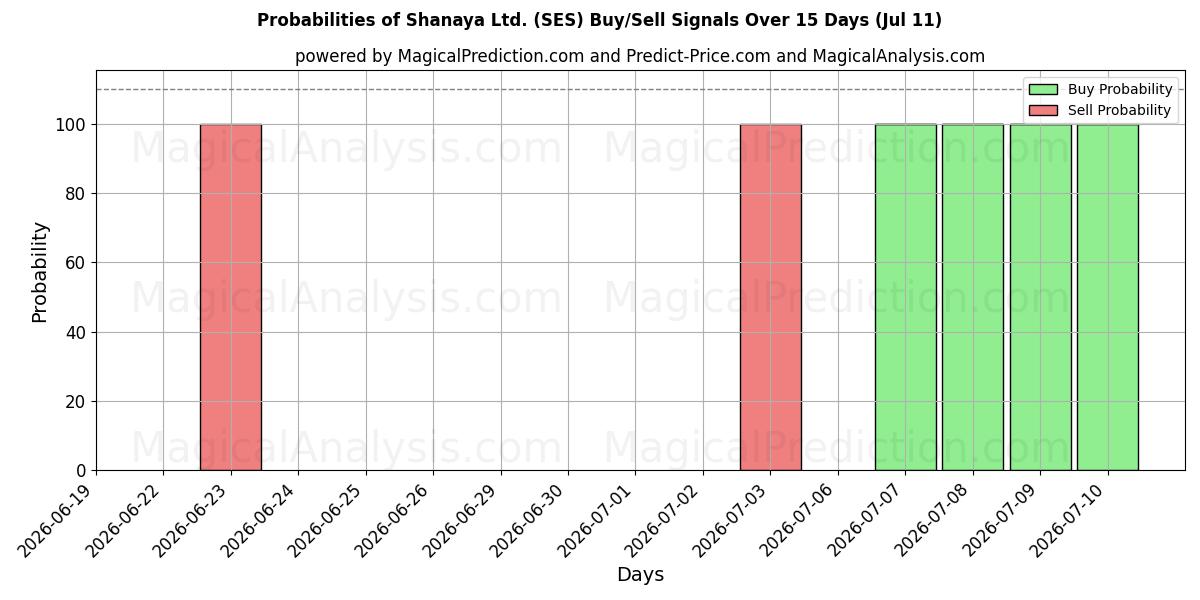 Probabilities of Shanaya Ltd. (SES) Buy/Sell Signals Using Several AI Models Over 5 Days (11 Jul) 