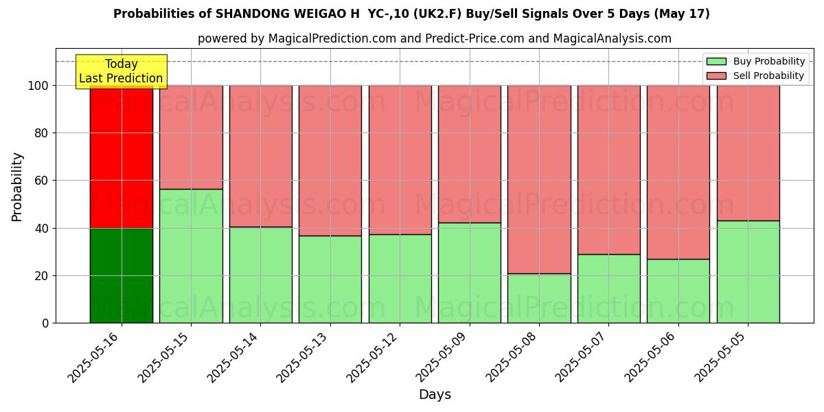 10일간 (SHANDONG WEIGAO H YC-,10 (UK2.F)) 여러 AI 모델을 이용한 05 Aug의 매수/매도 신호 확률 Probabilities of SHANDONG WEIGAO H YC-,10 (UK2.F) Buy/Sell Signals Using Several AI Models Over 5 Days (05 Aug)