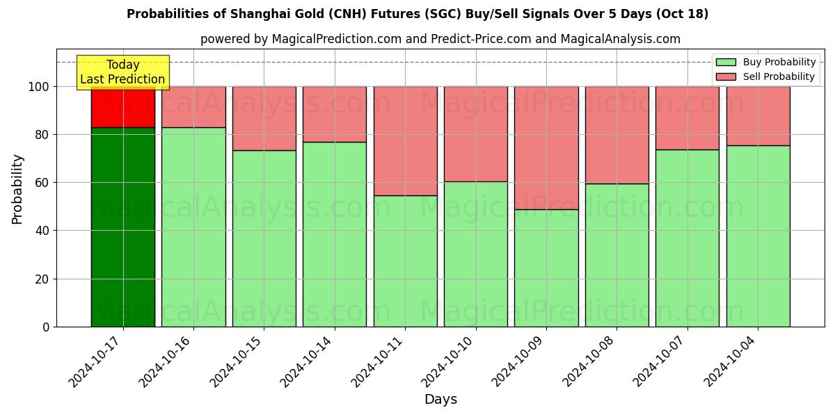 Probabilities of معاملات آتی طلای شانگهای (CNH). (SGC) Buy/Sell Signals Using Several AI Models Over 5 Days (18 Oct) 