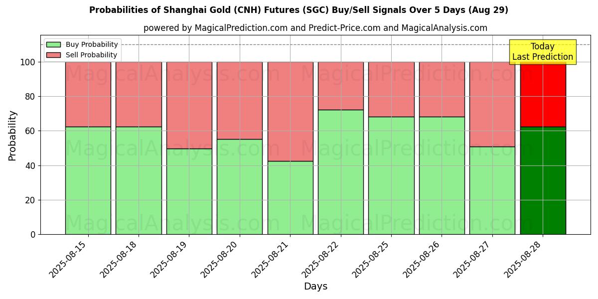 Probabilities of 상하이 금(CNH) 선물 (SGC) Buy/Sell Signals Using Several AI Models Over 5 Days (29 Aug) 