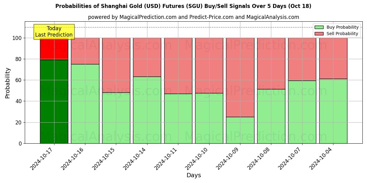 Probabilities of Shanghai Goud (USD) Futures (SGU) Buy/Sell Signals Using Several AI Models Over 5 Days (18 Oct) 