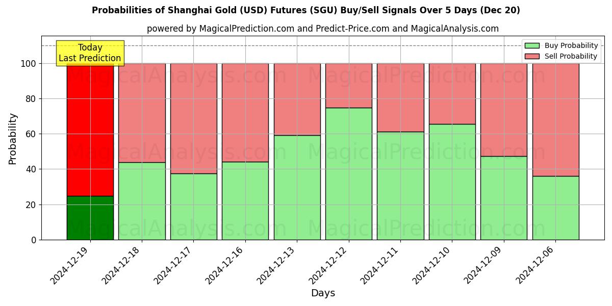 Probabilities of Shanghai Gold (USD) Futures (SGU) Buy/Sell Signals Using Several AI Models Over 5 Days (20 Dec) 