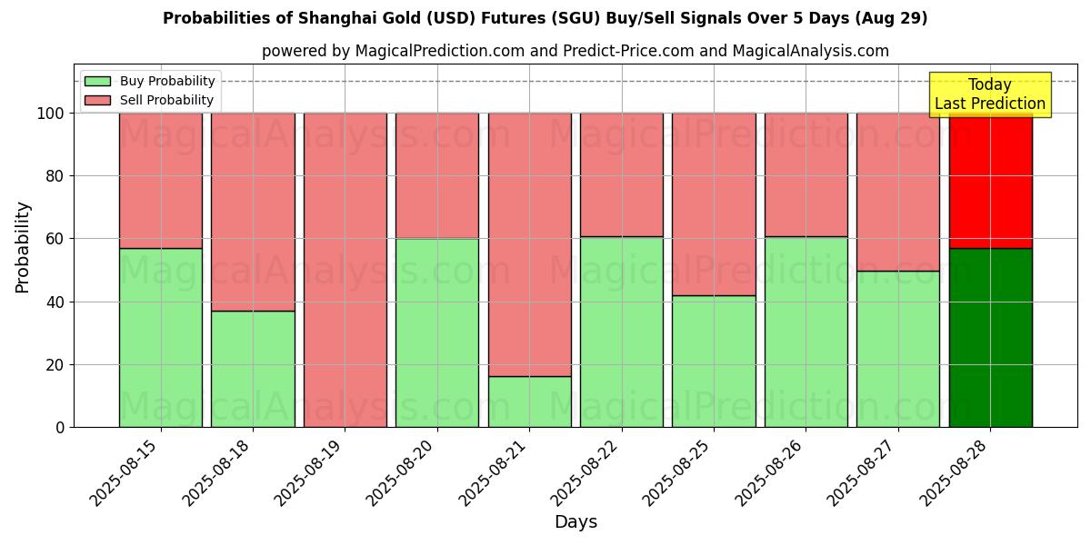 Probabilities of Futuros de oro (USD) de Shanghai (SGU) Buy/Sell Signals Using Several AI Models Over 5 Days (29 Aug) 