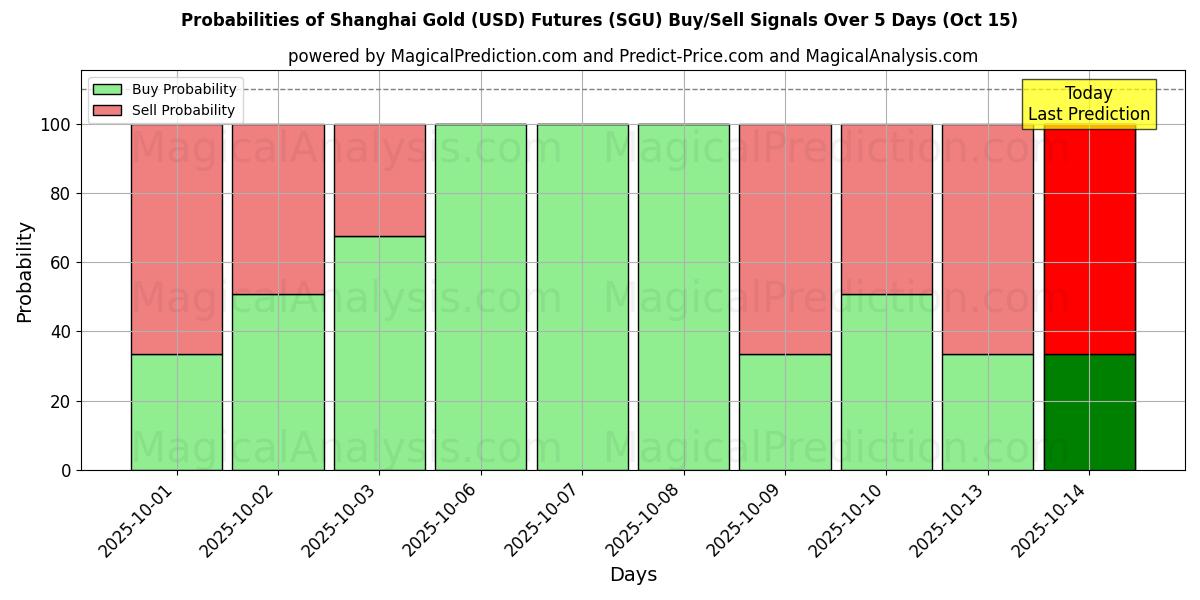 Probabilities of Shanghai Gold (USD) Futures (SGU) Buy/Sell Signals Using Several AI Models Over 5 Days (15 Oct) 