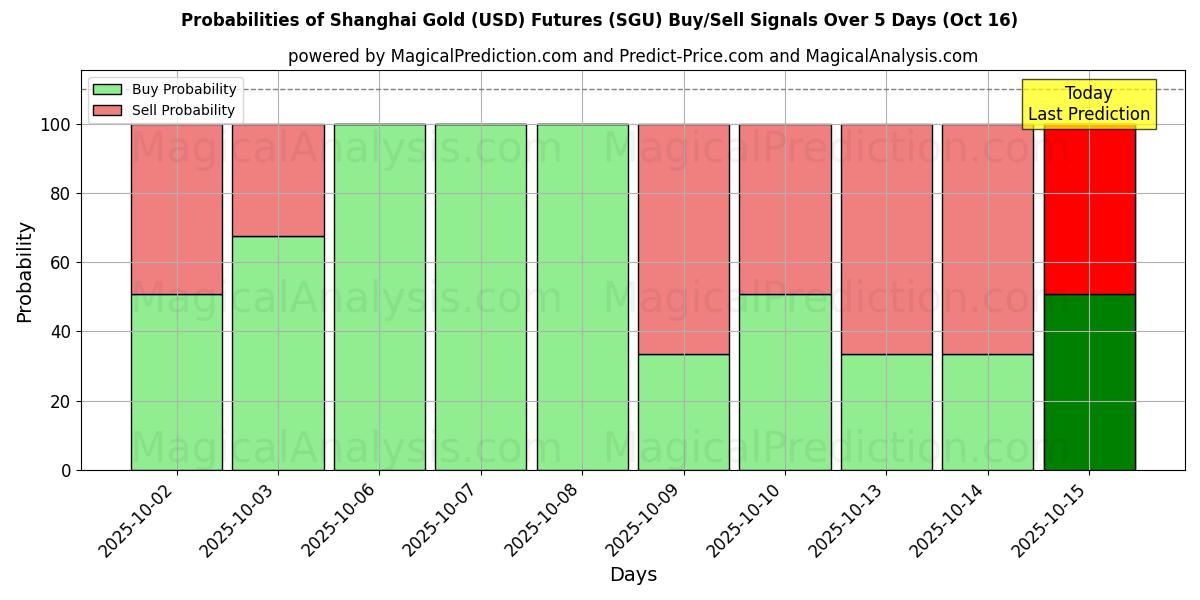 Futures för Shanghai Gold (USD). (SGU) Alım/Satım Sinyalleri için Birkaç AI Modeli ile 10 Günlük Olasılıklar (16 Oct) Probabilities of Futures för Shanghai Gold (USD). (SGU) Buy/Sell Signals Using Several AI Models Over 5 Days (16 Oct)