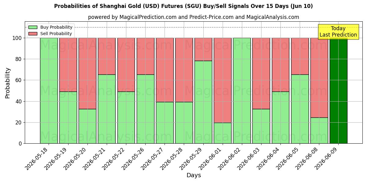 Probabilities of Shanghai Gold (USD) Futures (SGU) Buy/Sell Signals Using Several AI Models Over 5 Days (10 Jun) 
