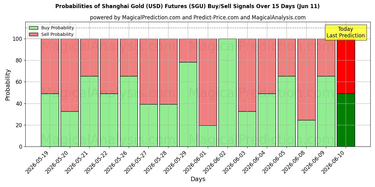 Probabilities of Шанхайский фьючерс на золото (USD) (SGU) Buy/Sell Signals Using Several AI Models Over 5 Days (11 Jun) 