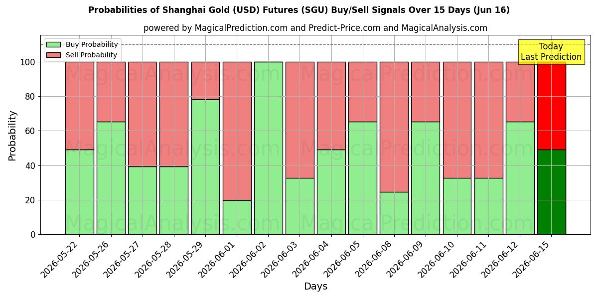 Probabilities of Shanghai Goud (USD) Futures (SGU) Buy/Sell Signals Using Several AI Models Over 5 Days (16 Jun) 