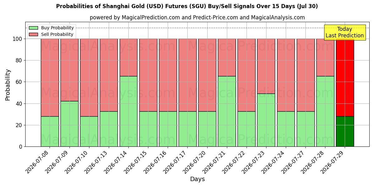 Probabilities of Shanghai Goud (USD) Futures (SGU) Buy/Sell Signals Using Several AI Models Over 5 Days (30 Jul) 