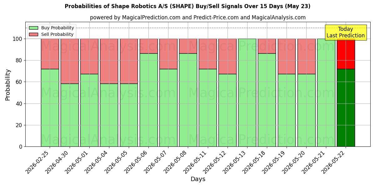 Probabilities of Shape Robotics A/S (SHAPE) Buy/Sell Signals Using Several AI Models Over 5 Days (23 May) 