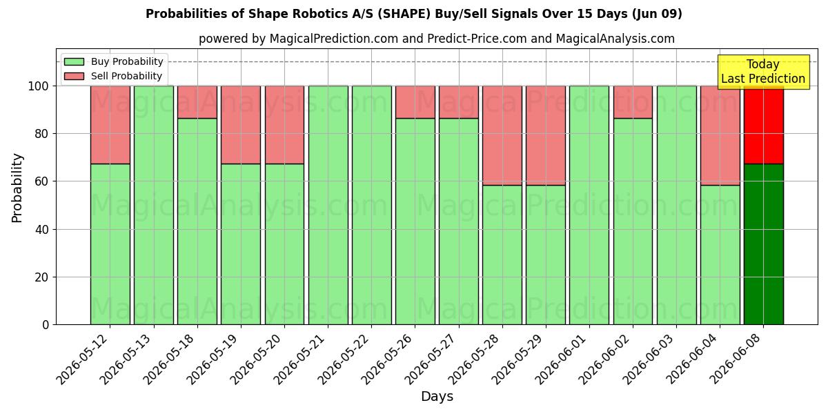 Probabilities of Shape Robotics A/S (SHAPE) Buy/Sell Signals Using Several AI Models Over 5 Days (09 Jun) 
