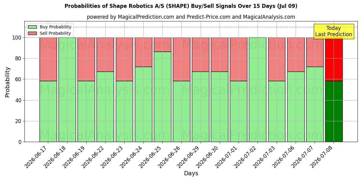 Probabilities of Shape Robotics A/S (SHAPE) Buy/Sell Signals Using Several AI Models Over 5 Days (09 Jul) 