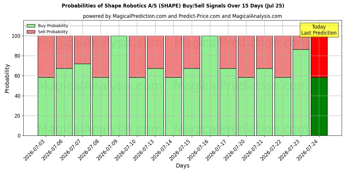 Probabilities of Shape Robotics A/S (SHAPE) Buy/Sell Signals Using Several AI Models Over 5 Days (25 Jul) 