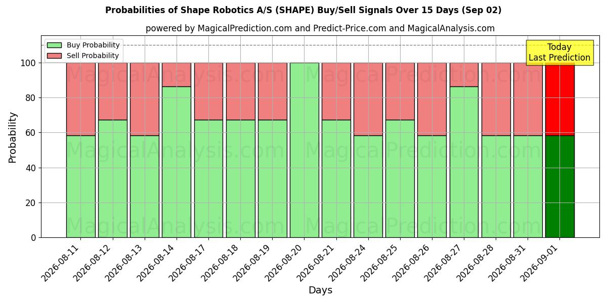 Probabilities of Shape Robotics A/S (SHAPE) Buy/Sell Signals Using Several AI Models Over 5 Days (02 Sep) 