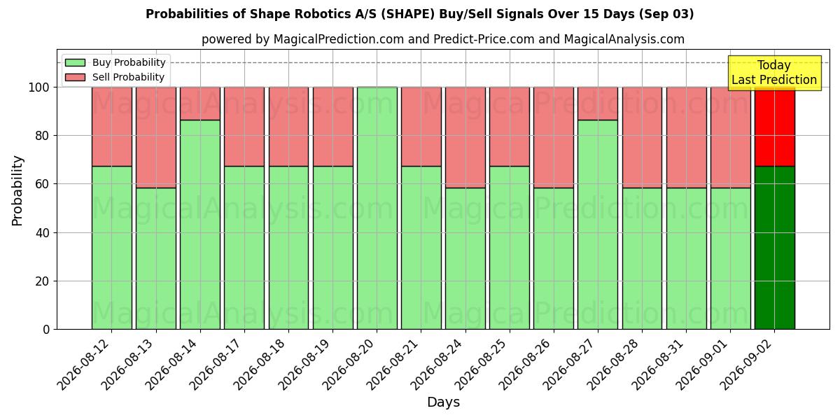 Probabilities of Shape Robotics A/S (SHAPE) Buy/Sell Signals Using Several AI Models Over 5 Days (03 Sep) 