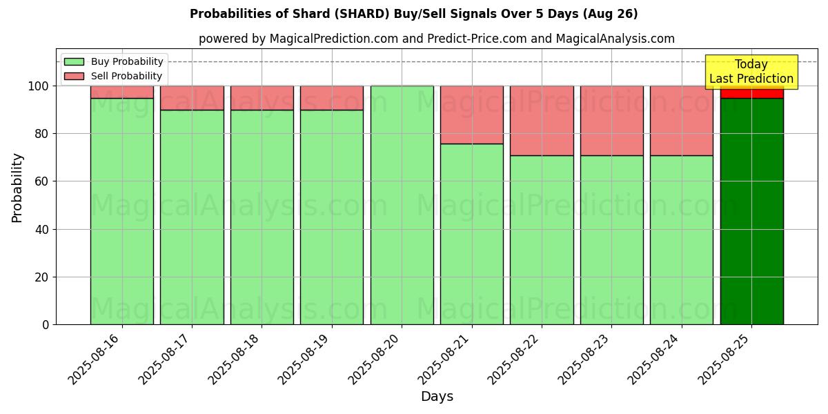 Probabilities of Shard (SHARD) Buy/Sell Signals Using Several AI Models Over 5 Days (26 Aug) 