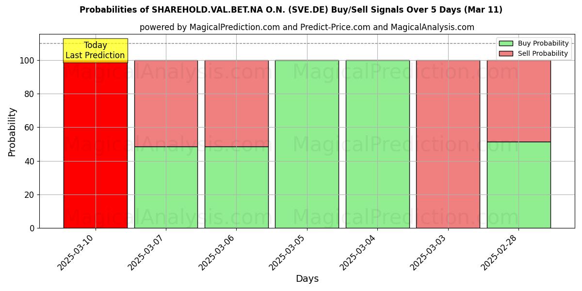 Probabilities of SHAREHOLD.VAL.BET.NA O.N. (SVE.DE) Buy/Sell Signals Using Several AI Models Over 5 Days (11 Mar) 