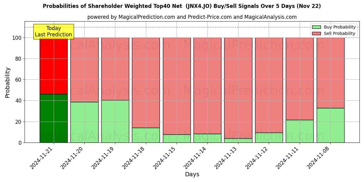 Probabilities of Shareholder Weighted Top40 Net  (JNX4.JO) Buy/Sell Signals Using Several AI Models Over 5 Days (22 Nov) 