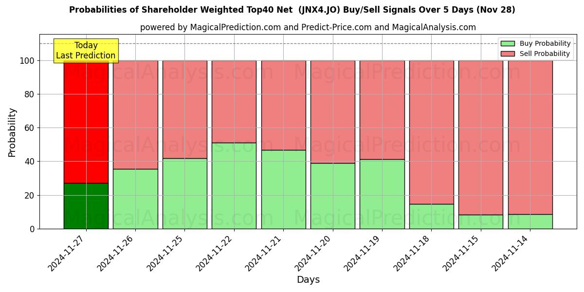 Probabilities of 주주 가중 Top40 순액 (JNX4.JO) Buy/Sell Signals Using Several AI Models Over 5 Days (26 Nov) 