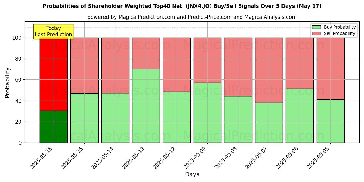 Probabilities of 股东加权 Top40 净值 (JNX4.JO) Buy/Sell Signals Using Several AI Models Over 5 Days (17 May) 