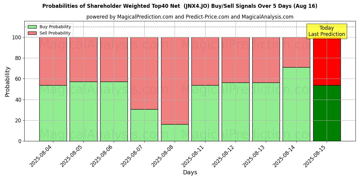 Probabilities of Neto Top40 ponderado por accionistas (JNX4.JO) Buy/Sell Signals Using Several AI Models Over 5 Days (16 Aug) 