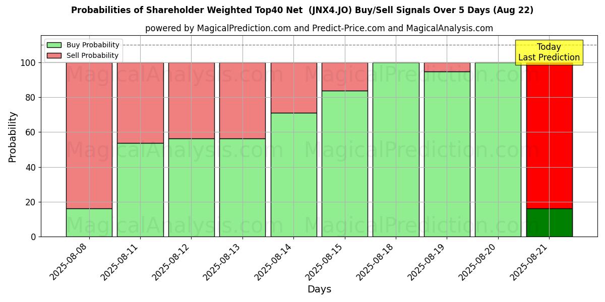 Probabilities of صافي المساهمين المرجح أعلى 40 (JNX4.JO) Buy/Sell Signals Using Several AI Models Over 5 Days (22 Aug) 