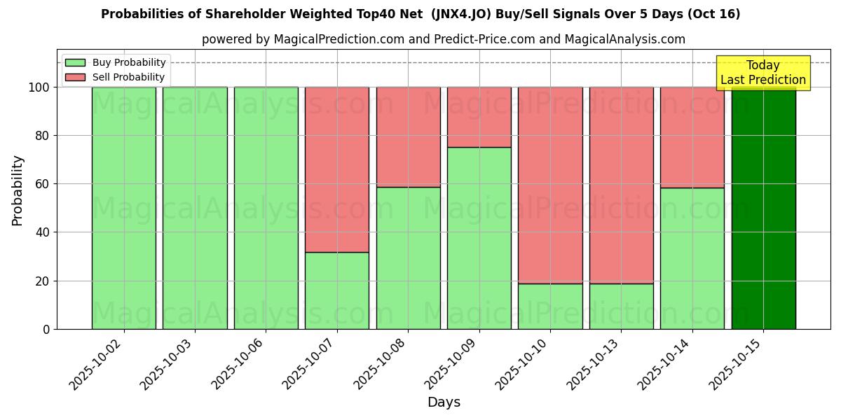Probabilities of Shareholder Weighted Top40 Net (JNX4.JO) Buy/Sell Signals Using Several AI Models Over 10 Days (16 Oct) Probabilities of Shareholder Weighted Top40 Net (JNX4.JO) Buy/Sell Signals Using Several AI Models Over 5 Days (16 Oct)