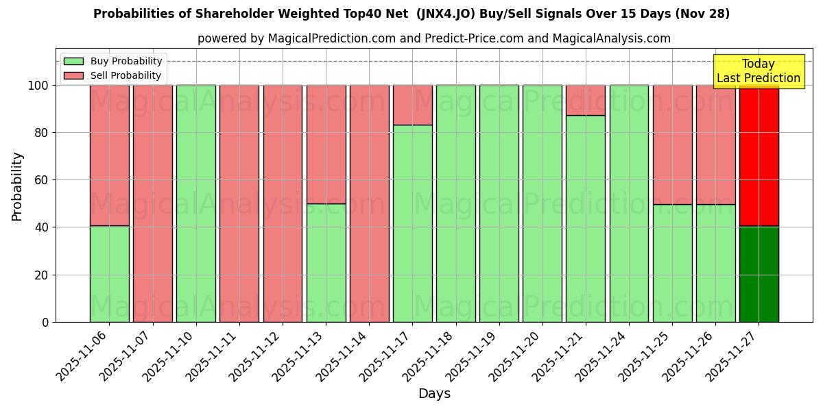 Probabilities of Shareholder Weighted Top40 Net  (JNX4.JO) Buy/Sell Signals Using Several AI Models Over 5 Days (28 Nov) 