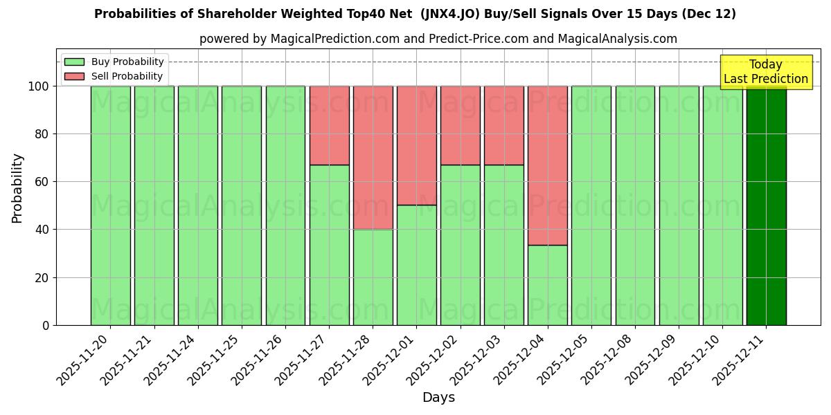 Probabilities of Top40 net pondéré par les actionnaires (JNX4.JO) Buy/Sell Signals Using Several AI Models Over 5 Days (12 Dec) 