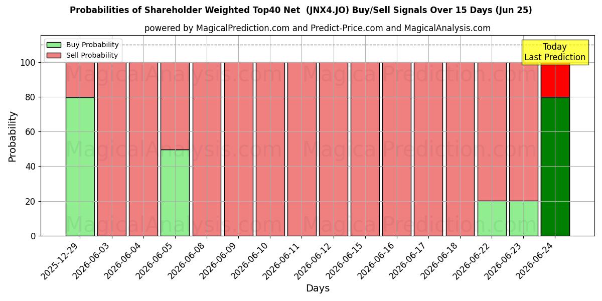 Probabilities of Neto Top40 ponderado por accionistas (JNX4.JO) Buy/Sell Signals Using Several AI Models Over 5 Days (25 Jun) 