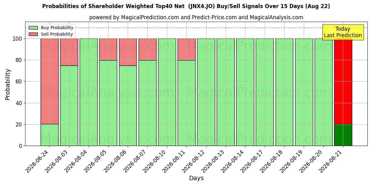 Probabilities of Neto Top40 ponderado por accionistas (JNX4.JO) Buy/Sell Signals Using Several AI Models Over 5 Days (22 Aug) 
