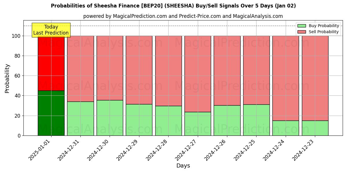 Probabilities of Sheesha Financiën [BEP20] (SHEESHA) Buy/Sell Signals Using Several AI Models Over 5 Days (02 Jan) 