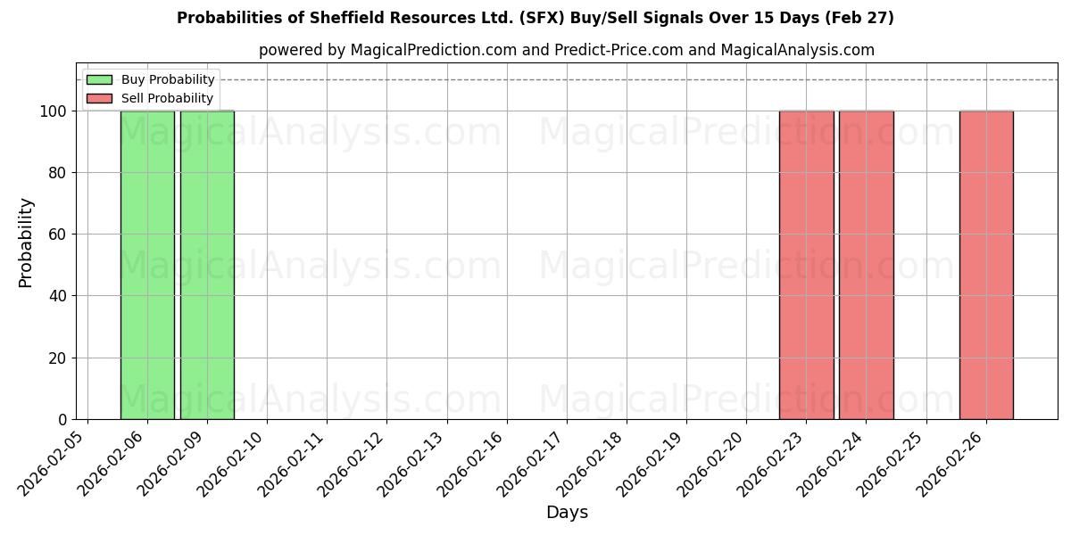 Probabilities of Sheffield Resources Ltd. (SFX) Buy/Sell Signals Using Several AI Models Over 5 Days (27 Feb) 