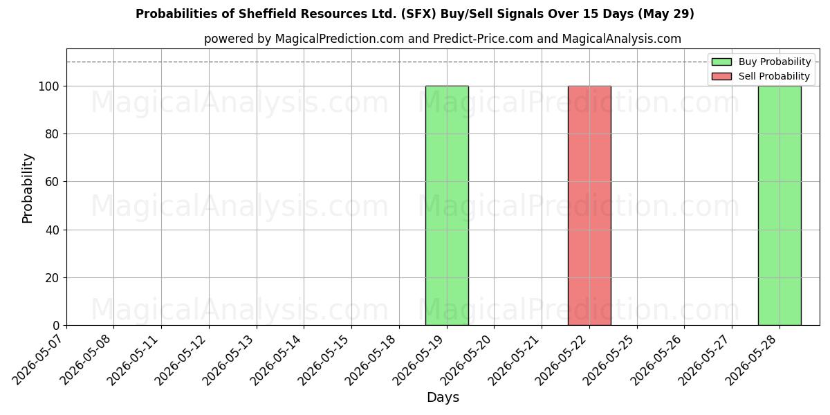 Probabilities of Sheffield Resources Ltd. (SFX) Buy/Sell Signals Using Several AI Models Over 5 Days (29 May) 