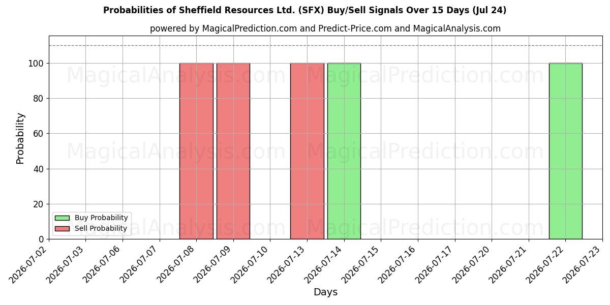 Probabilities of Sheffield Resources Ltd. (SFX) Buy/Sell Signals Using Several AI Models Over 5 Days (24 Jul) 