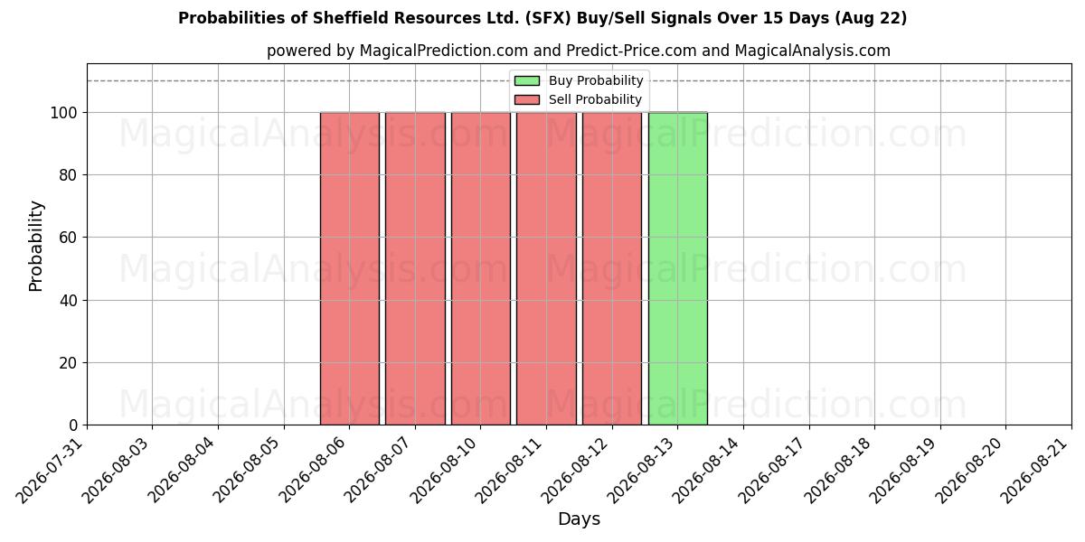 Probabilities of Sheffield Resources Ltd. (SFX) Buy/Sell Signals Using Several AI Models Over 5 Days (22 Aug) 