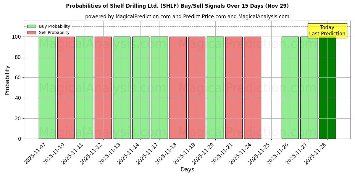 Probabilities of Shelf Drilling Ltd. (SHLF) Buy/Sell Signals Using Several AI Models Over 5 Days (29 Nov) 