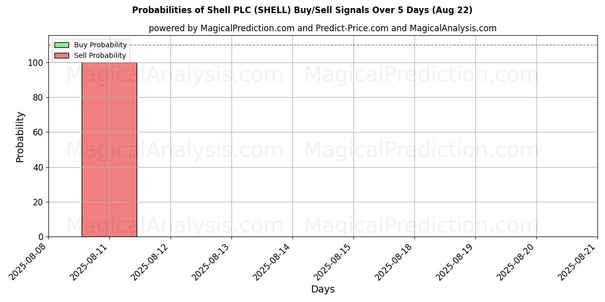 Mahdollisuudet Shell PLC (SHELL) osto/myyntisignaalille käyttäen useita tekoälymalleja 10 päivän aikana (22 Aug) Probabilities of Shell PLC (SHELL) Buy/Sell Signals Using Several AI Models Over 5 Days (22 Aug)