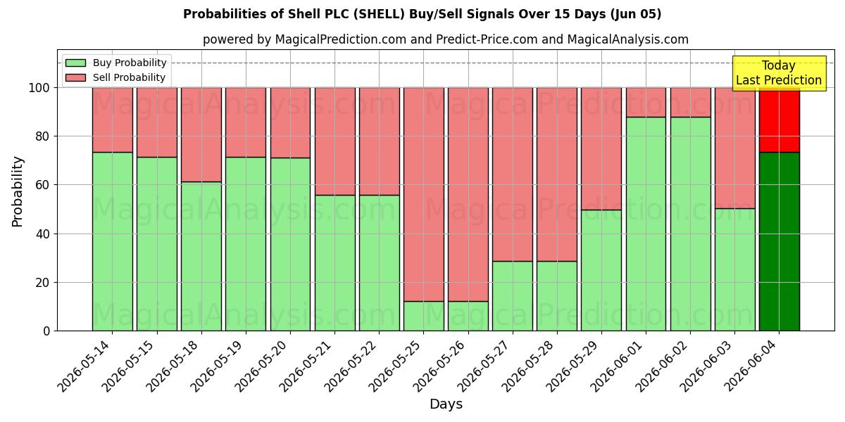 Probabilities of Shell PLC (SHELL) Buy/Sell Signals Using Several AI Models Over 5 Days (05 Jun) 