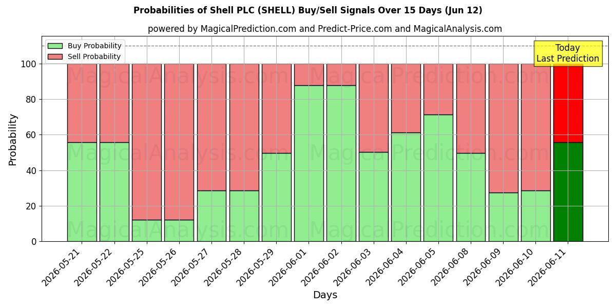 Probabilities of Shell PLC (SHELL) Buy/Sell Signals Using Several AI Models Over 5 Days (12 Jun) 