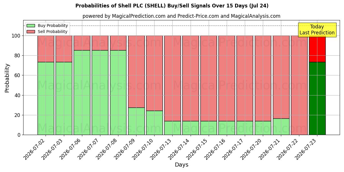 Probabilities of Shell PLC (SHELL) Buy/Sell Signals Using Several AI Models Over 5 Days (24 Jul) 