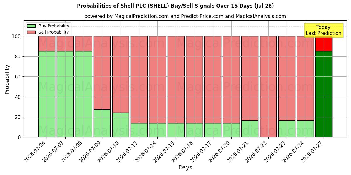 Probabilities of Shell PLC (SHELL) Buy/Sell Signals Using Several AI Models Over 5 Days (28 Jul) 