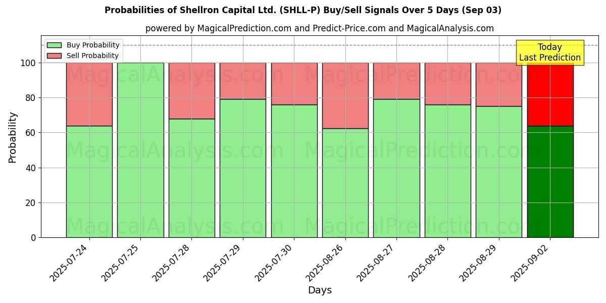 Probabilities of Shellron Capital Ltd. (SHLL-P) Buy/Sell Signals Using Several AI Models Over 10 Days (03 Sep) Probabilities of Shellron Capital Ltd. (SHLL-P) Buy/Sell Signals Using Several AI Models Over 5 Days (03 Sep)