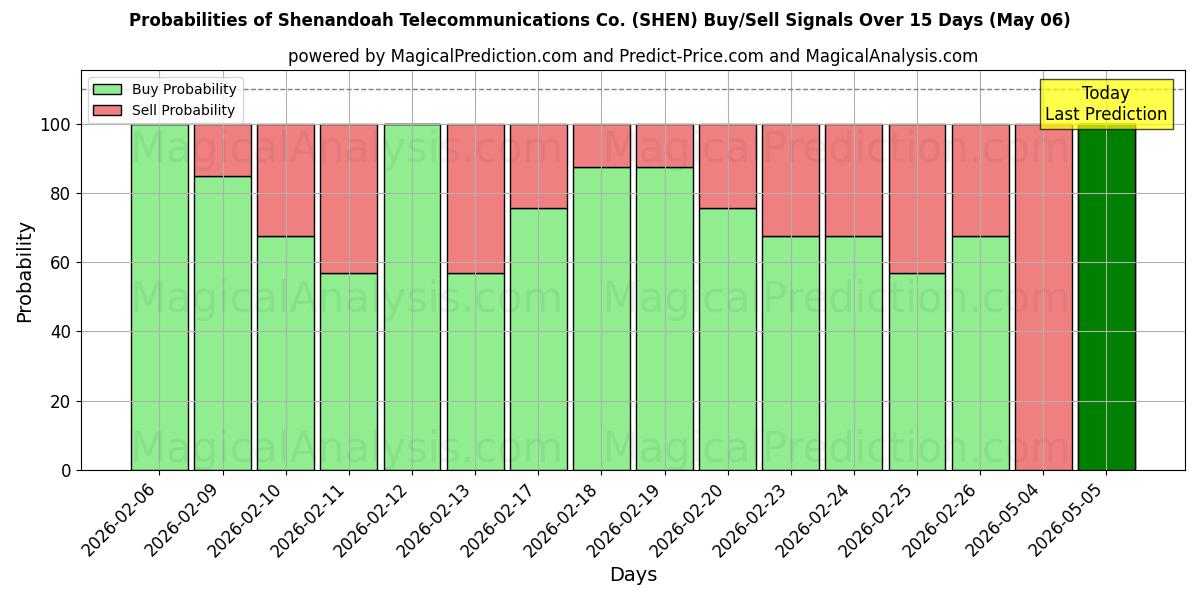 Probabilities of Shenandoah Telecommunications Co. (SHEN) Buy/Sell Signals Using Several AI Models Over 5 Days (06 May) 